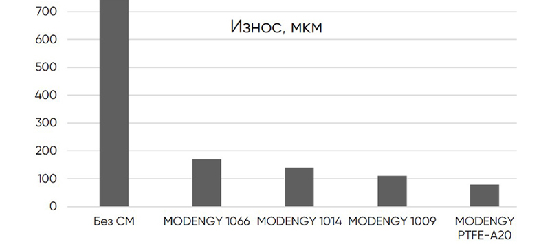 График сравнения образцов с АТСП. Износ, мкм График сравнения образцов с АТСП. Износ, мкм