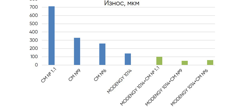 Рис. 5. Сравнение некоторых комбинаций твердая + пластичная смазка. Износ, мкм Сравнение некоторых комбинаций твердая + пластичная смазка. Износ, мкм