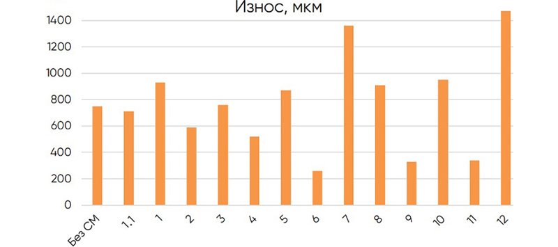 Сравнение образцов с пластичными смазками. Износ, мкм Сравнение образцов с пластичными смазками. Износ, мкм