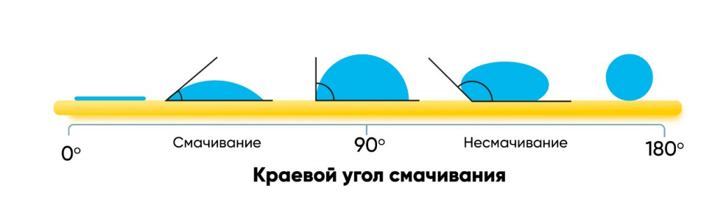 Схема смачиваемости поверхности